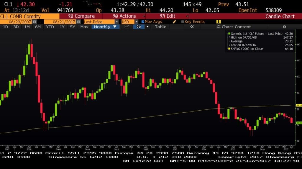 oil 10 year