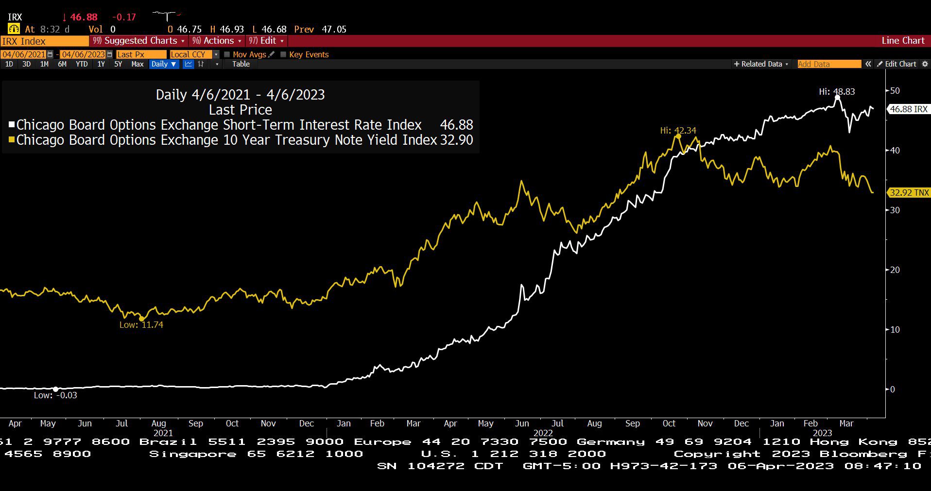 C.B.O.E. Short-Term Interest Rate Index & 10 Year Treasury Note Yield Index (04/06/2021 - 04/06/2023)