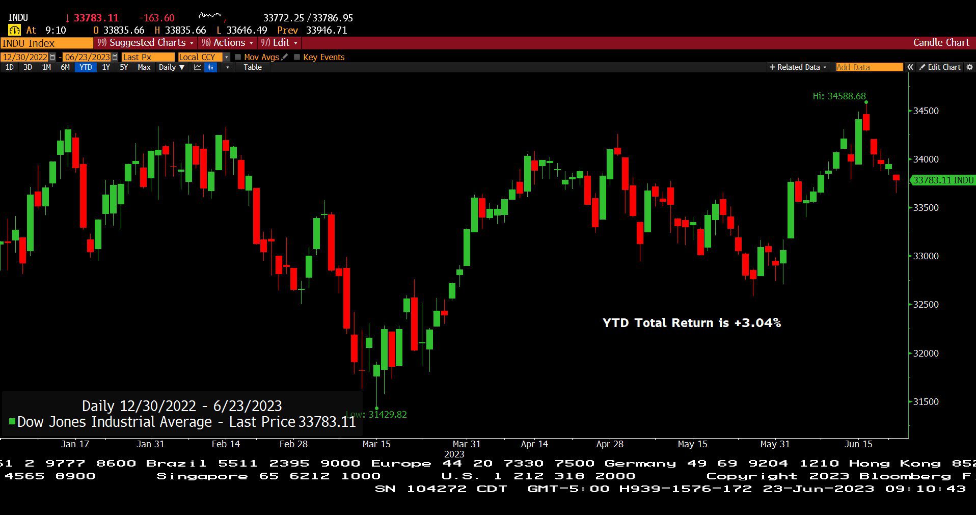 Dow Jones Industrial Average (12/30/2022 - 06/23/2023)